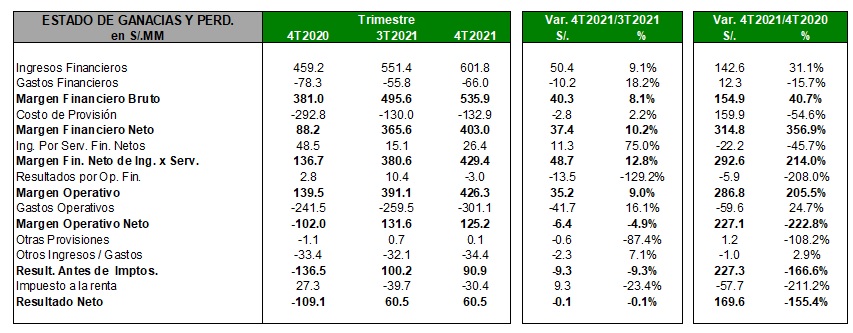 1642742611 404 mibanco registro utilidad de s 605 millones en 4t 2021