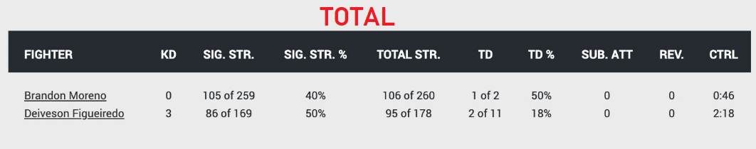 Las estadisticas muestran por que brandon moreno supera a deiveson