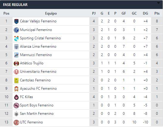 Clasificación de la liga femenina. Foto: interlatin interlatin captura futbolperuano. Com