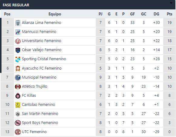 Tabla de posiciones de la liga femenina. Foto: captura interlatina futbolperuano. Com