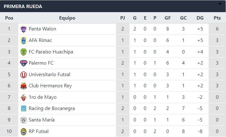 Tabla de posiciones - futsal pro 2022. Foto: captura interlatin futbolperuano. Com