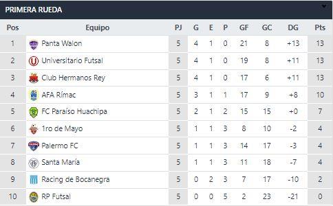 Tabla de posiciones de primera división de fútbol sala pro. Foto: interlatin interlatin captura futbolperuano. Com