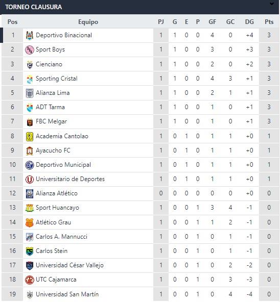Tabla de posiciones del torneo final. Foto: captura interlatina futbolperuano. Com