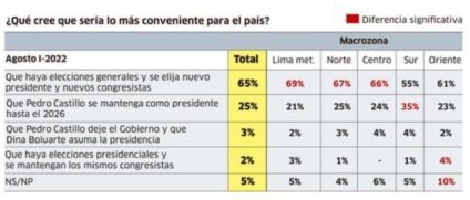 La propuesta de desocupar solo a pedro castillo tiene solo