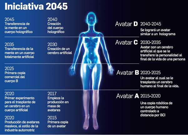 1662527222 598 El Proyecto Avatar ¿Seremos inmortales en 2045